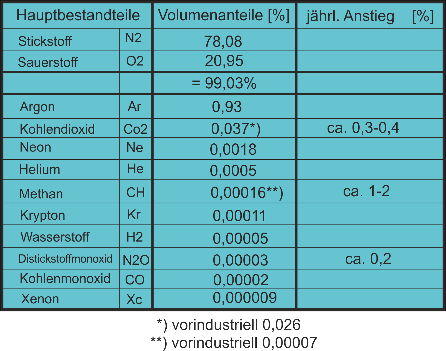 Luftgehalt